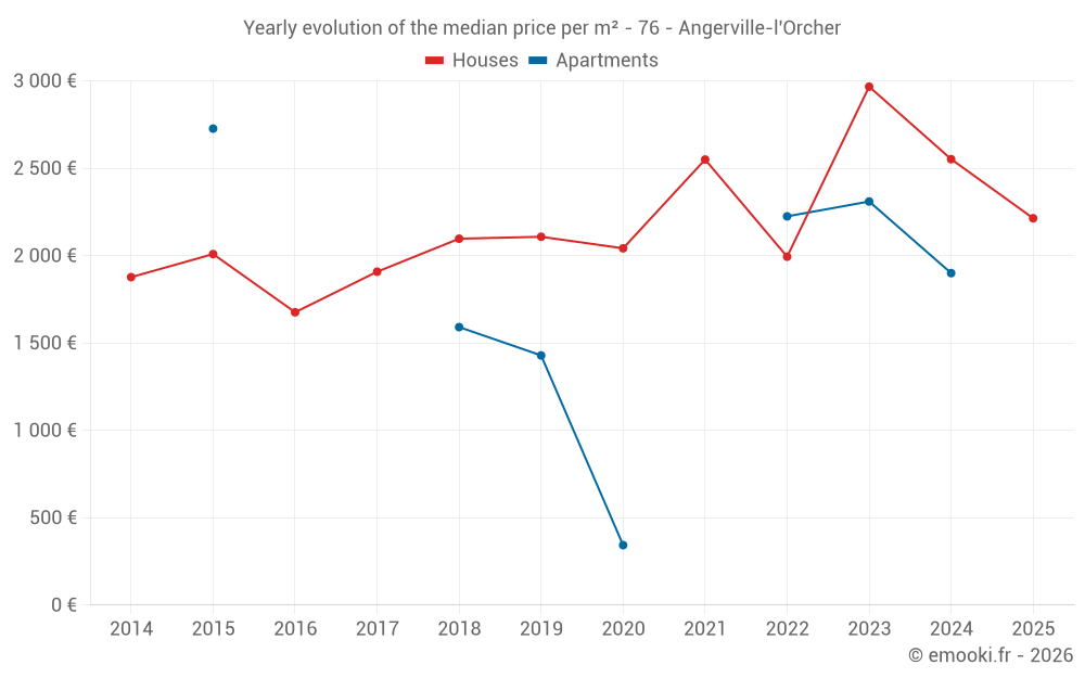 Yearly evolution of the median price per m² - 76 - Angerville-l'Orcher