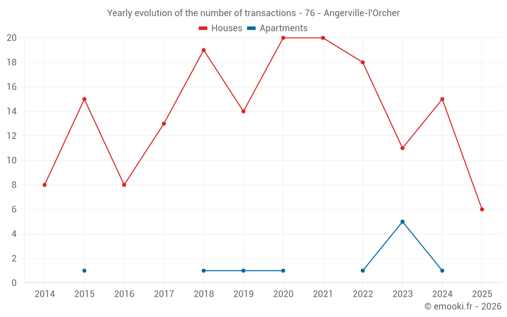 Yearly evolution of the number of transactions - 76 - Angerville-l'Orcher