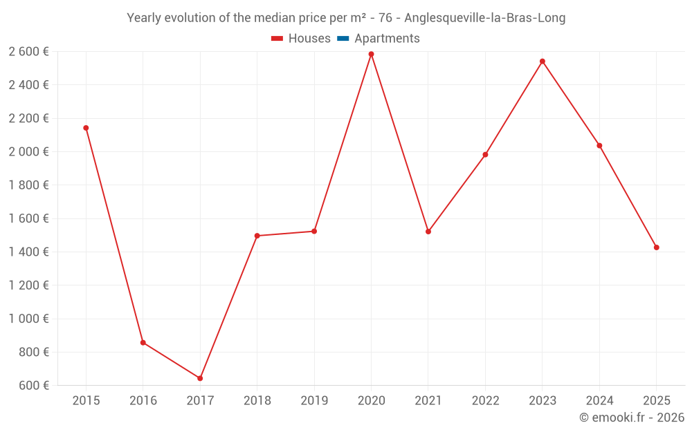 Yearly evolution of the median price per m² - 76 - Anglesqueville-la-Bras-Long