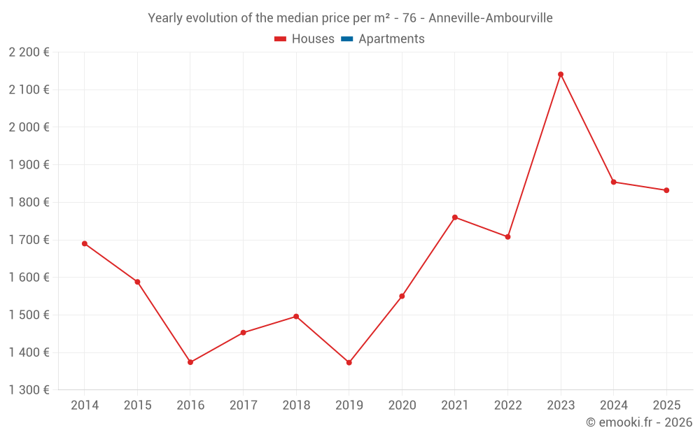 Yearly evolution of the median price per m² - 76 - Anneville-Ambourville