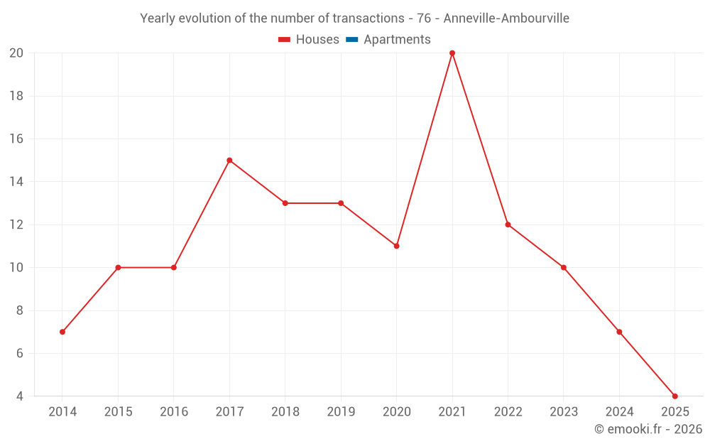 Yearly evolution of the number of transactions - 76 - Anneville-Ambourville