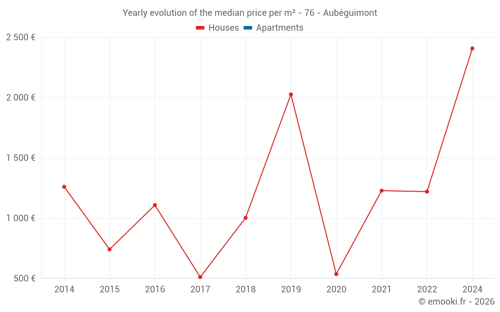 Yearly evolution of the median price per m² - 76 - Aubéguimont