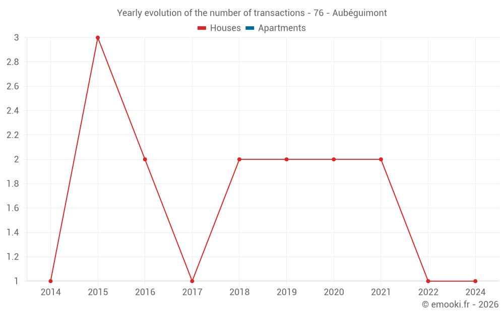 Yearly evolution of the number of transactions - 76 - Aubéguimont