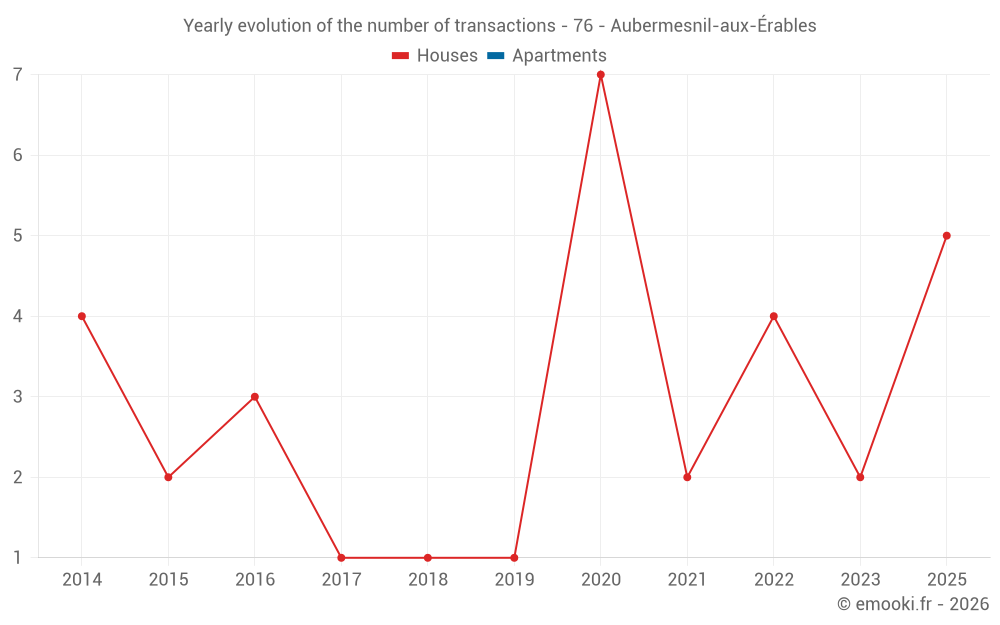 Yearly evolution of the number of transactions - 76 - Aubermesnil-aux-Érables