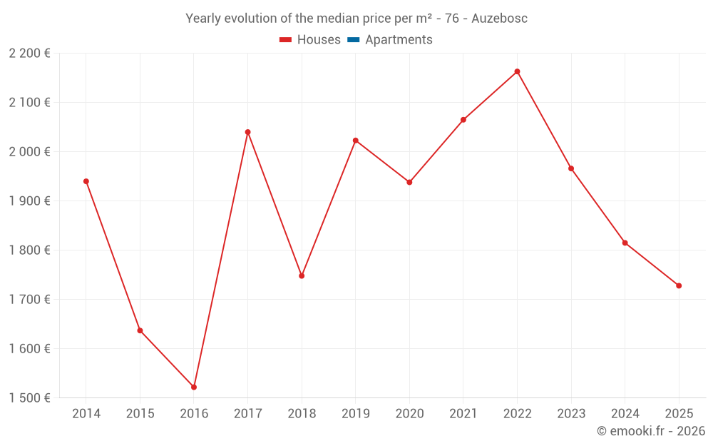 Yearly evolution of the median price per m² - 76 - Auzebosc