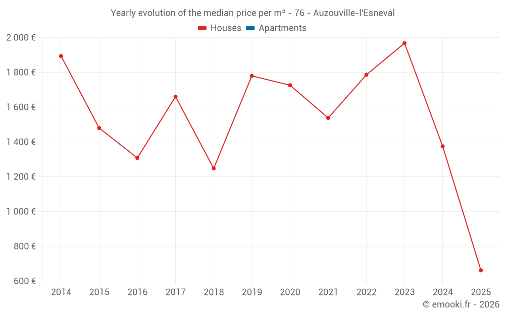 Yearly evolution of the median price per m² - 76 - Auzouville-l'Esneval