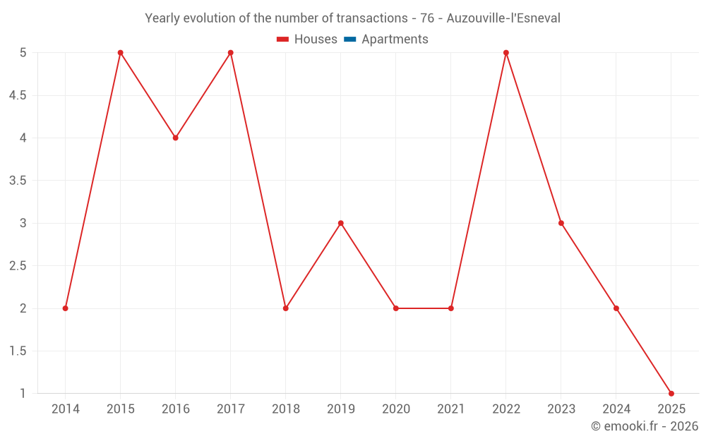 Yearly evolution of the number of transactions - 76 - Auzouville-l'Esneval