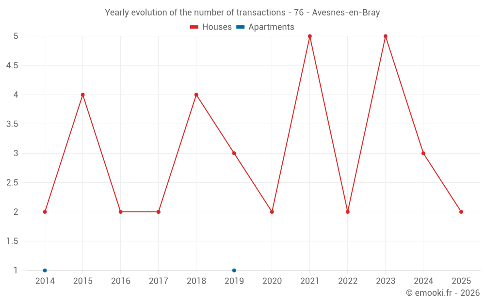 Yearly evolution of the number of transactions - 76 - Avesnes-en-Bray