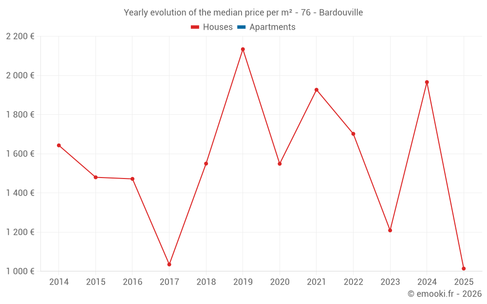 Yearly evolution of the median price per m² - 76 - Bardouville