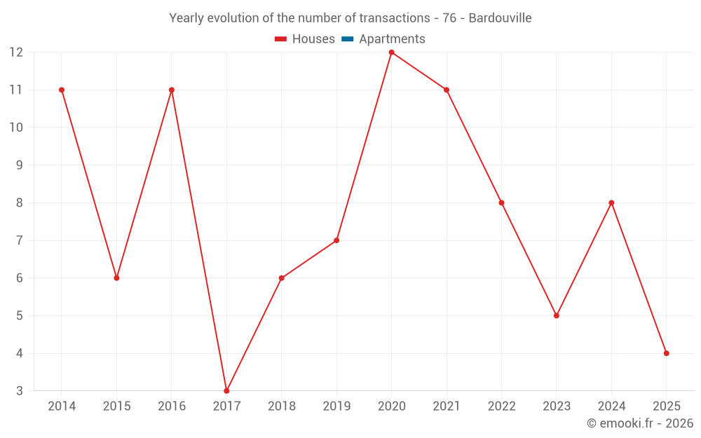 Yearly evolution of the number of transactions - 76 - Bardouville