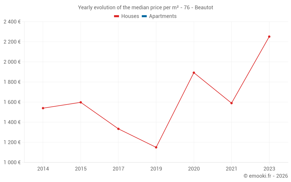 Yearly evolution of the median price per m² - 76 - Beautot