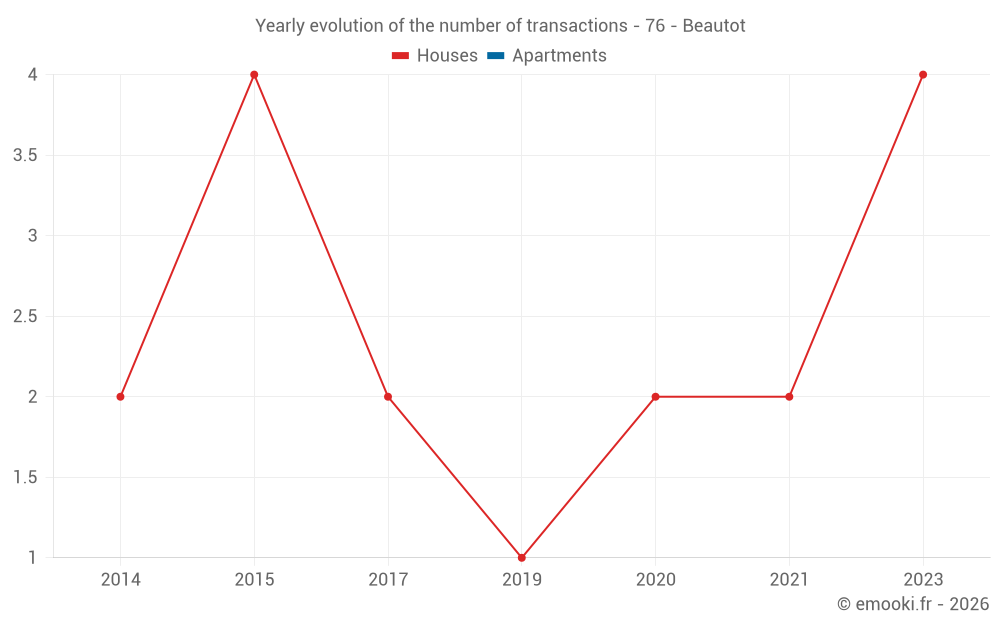 Yearly evolution of the number of transactions - 76 - Beautot