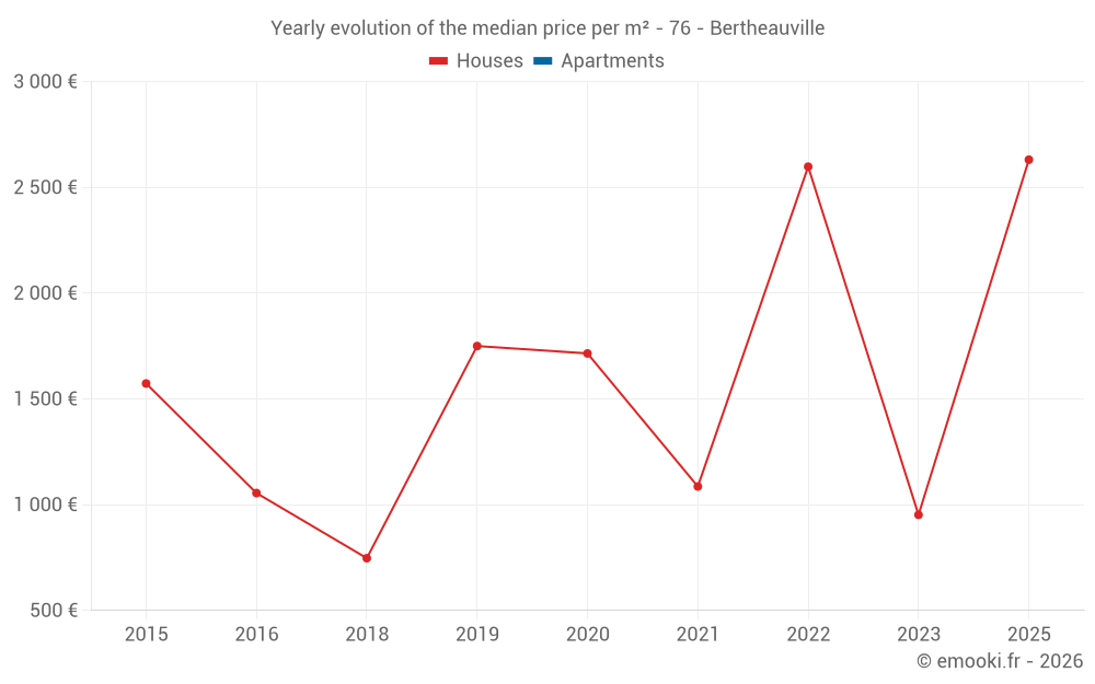 Yearly evolution of the median price per m² - 76 - Bertheauville
