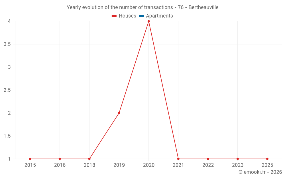Yearly evolution of the number of transactions - 76 - Bertheauville