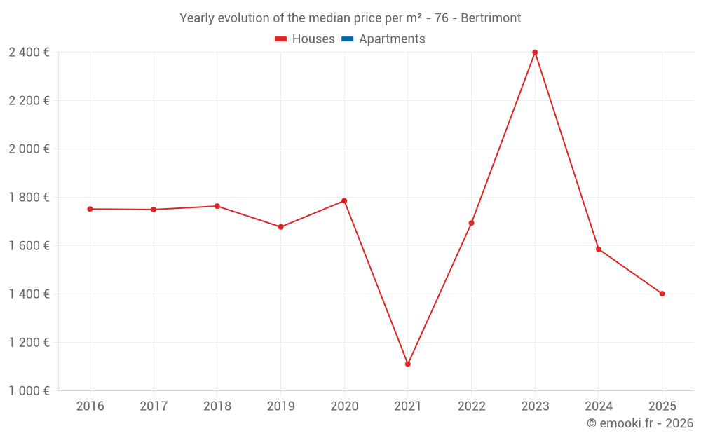Yearly evolution of the median price per m² - 76 - Bertrimont
