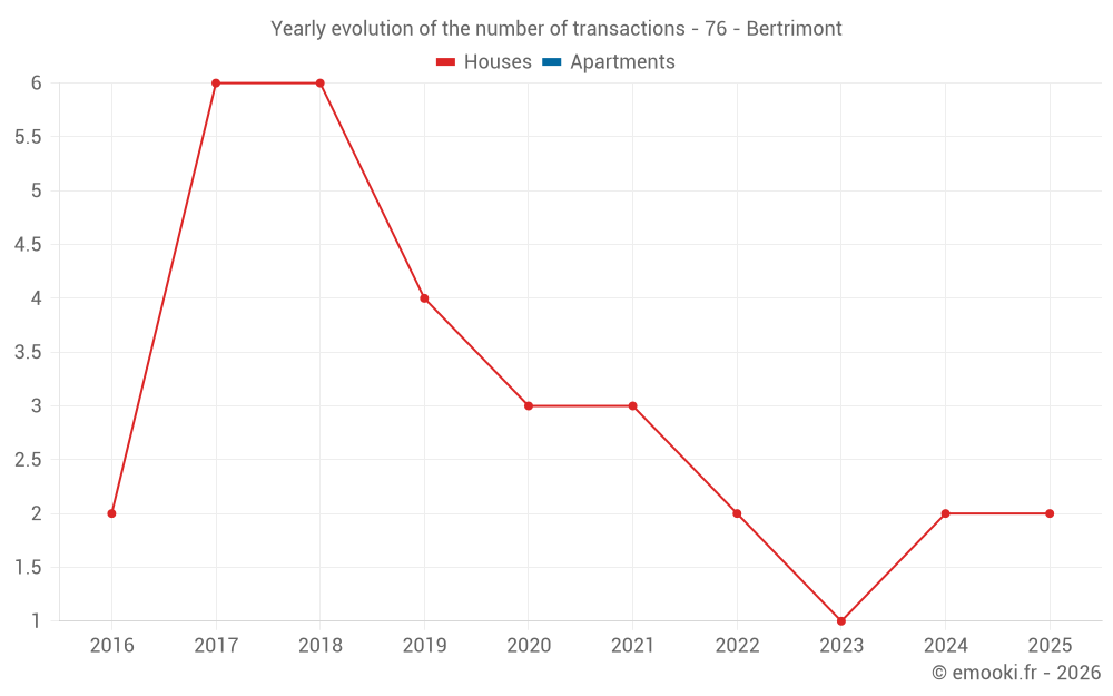 Yearly evolution of the number of transactions - 76 - Bertrimont