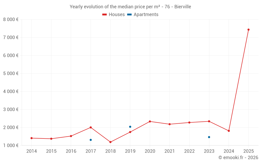 Yearly evolution of the median price per m² - 76 - Bierville
