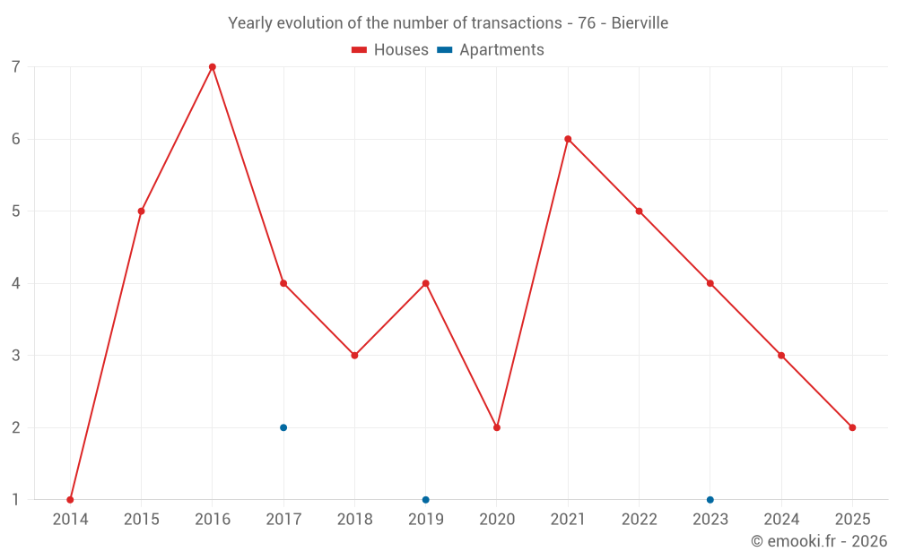 Yearly evolution of the number of transactions - 76 - Bierville