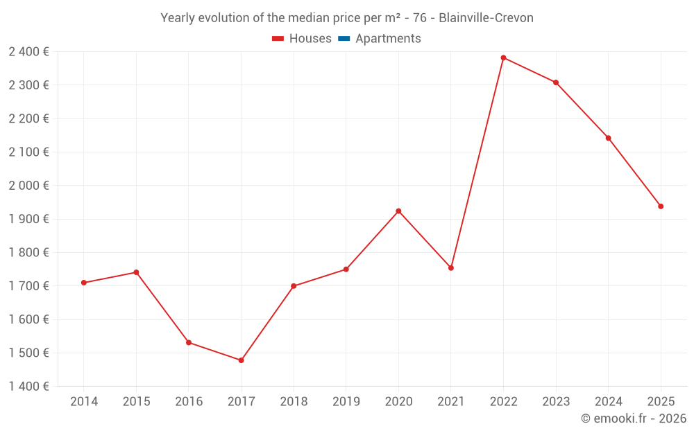 Yearly evolution of the median price per m² - 76 - Blainville-Crevon