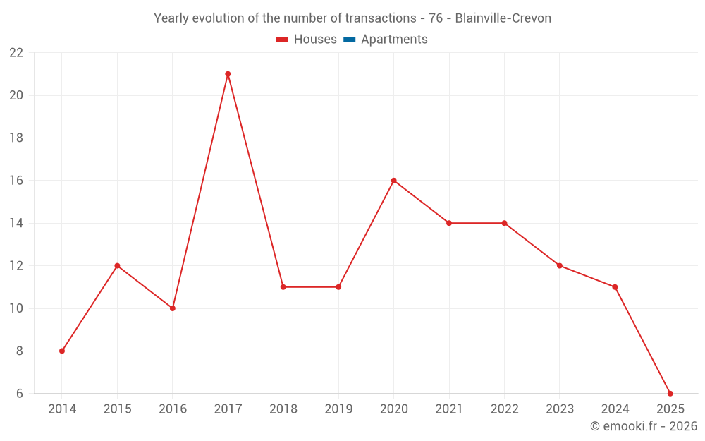 Yearly evolution of the number of transactions - 76 - Blainville-Crevon