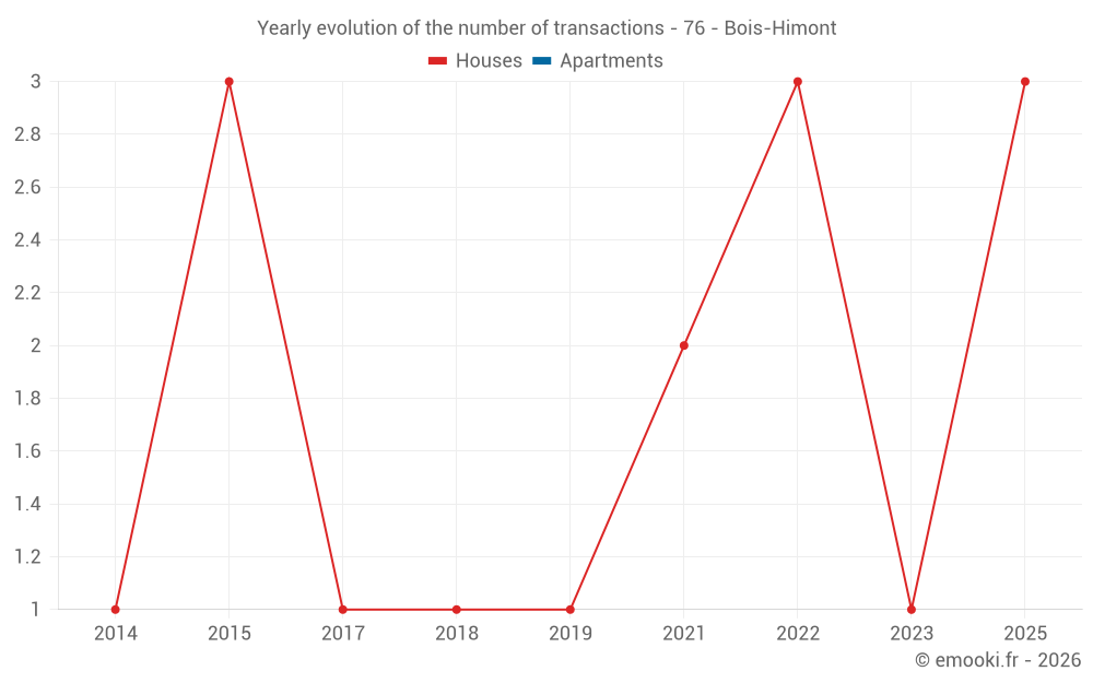 Yearly evolution of the number of transactions - 76 - Bois-Himont