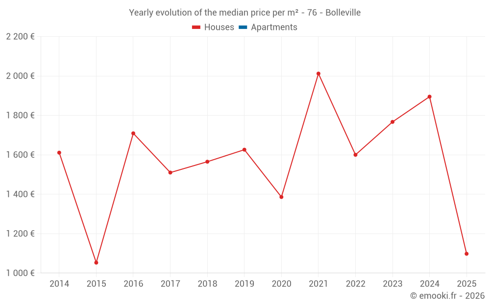 Yearly evolution of the median price per m² - 76 - Bolleville
