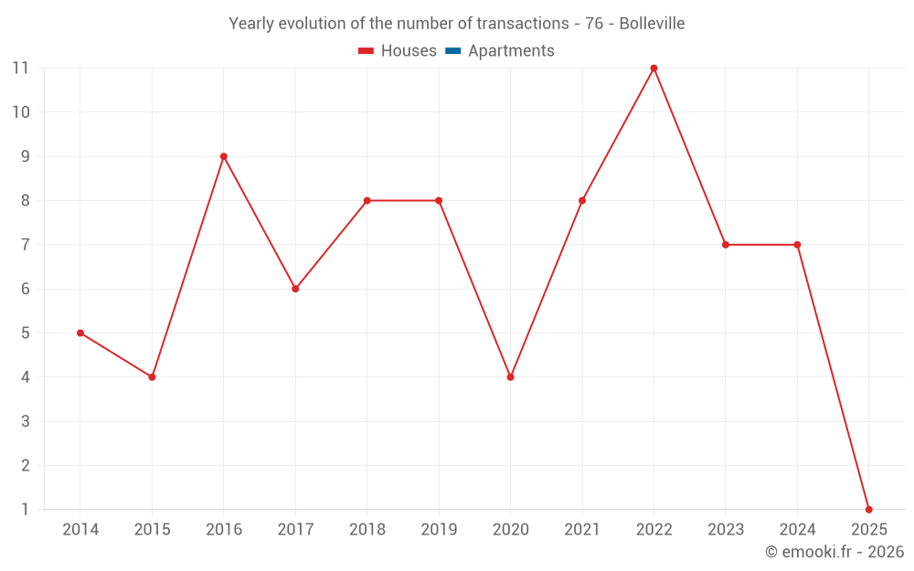 Yearly evolution of the number of transactions - 76 - Bolleville