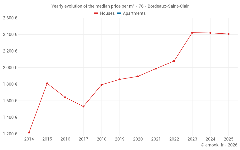 Yearly evolution of the median price per m² - 76 - Bordeaux-Saint-Clair