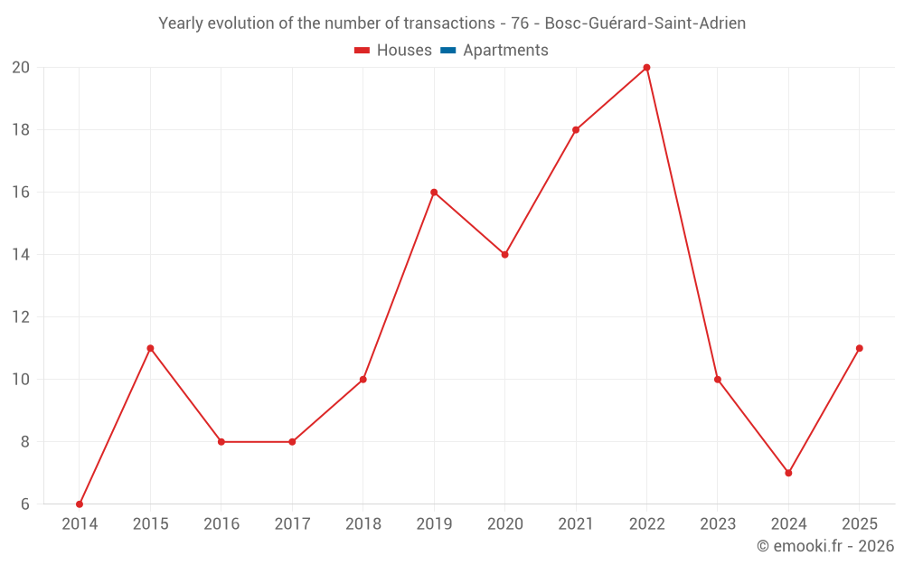 Yearly evolution of the number of transactions - 76 - Bosc-Guérard-Saint-Adrien