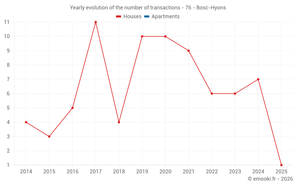 Yearly evolution of the number of transactions - 76 - Bosc-Hyons