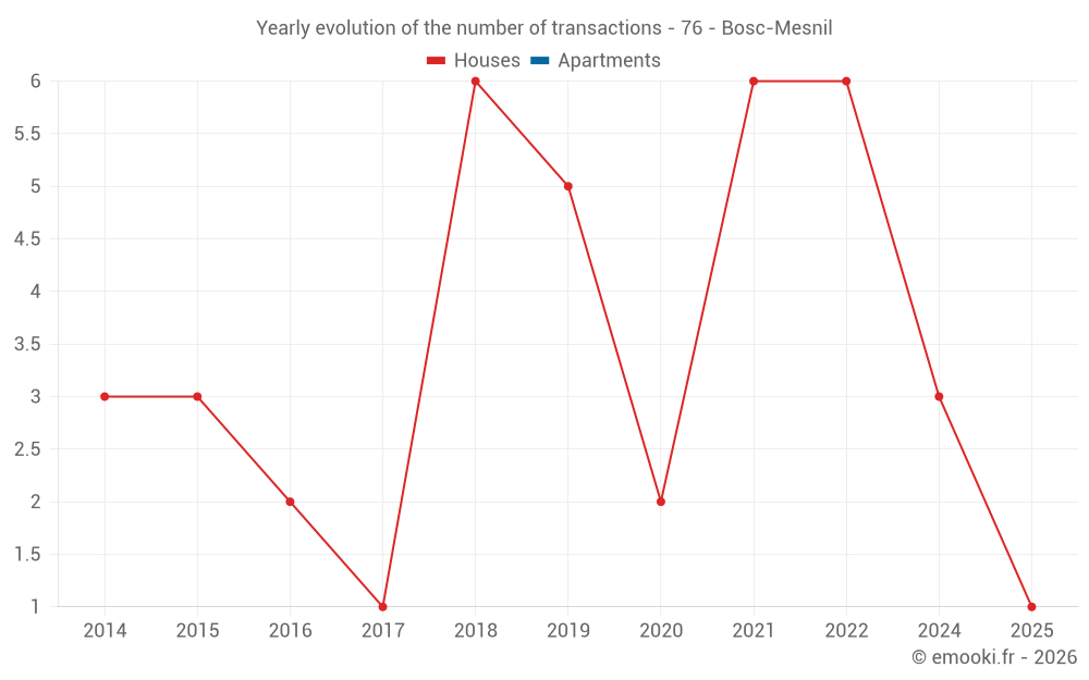 Yearly evolution of the number of transactions - 76 - Bosc-Mesnil
