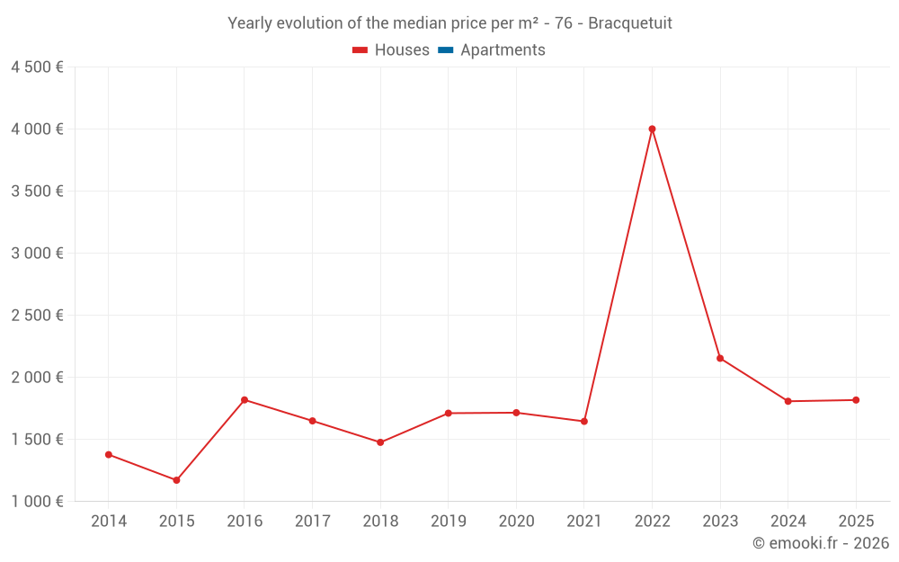 Yearly evolution of the median price per m² - 76 - Bracquetuit