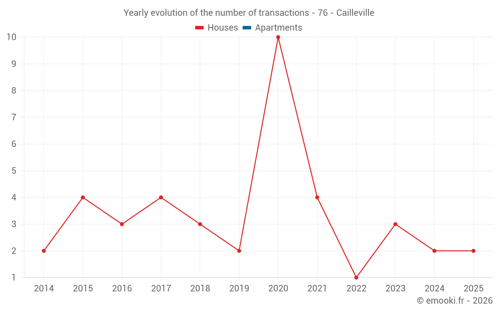 Yearly evolution of the number of transactions - 76 - Cailleville