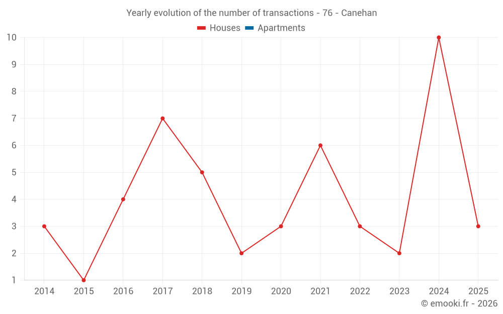 Yearly evolution of the number of transactions - 76 - Canehan