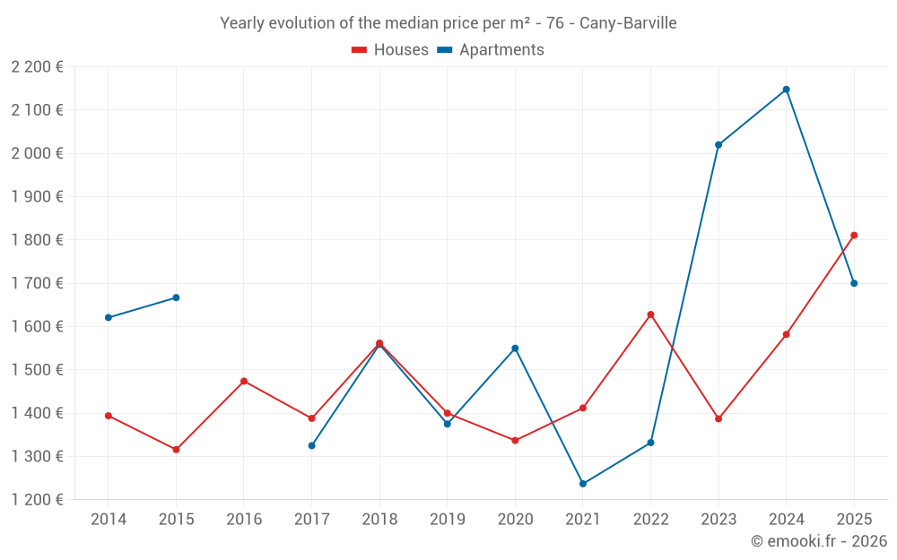 Yearly evolution of the median price per m² - 76 - Cany-Barville