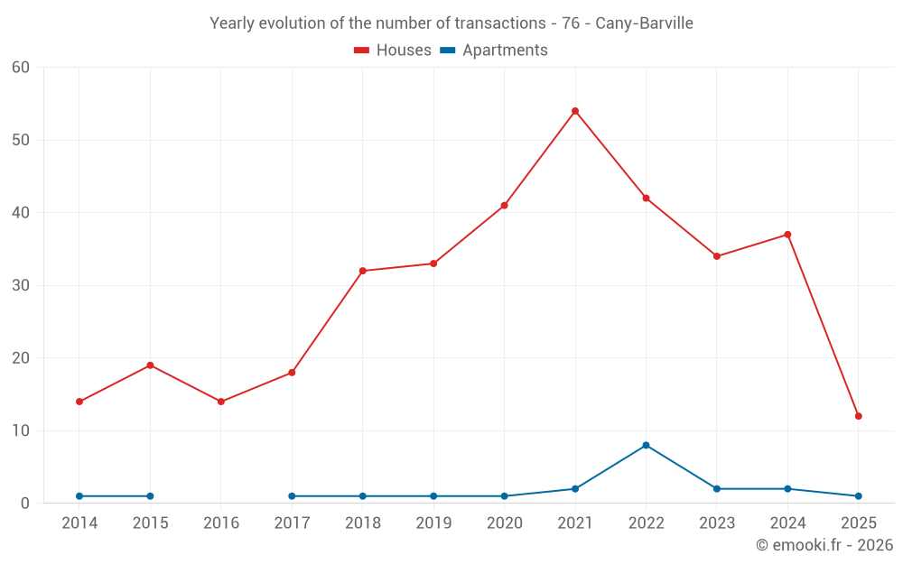 Yearly evolution of the number of transactions - 76 - Cany-Barville