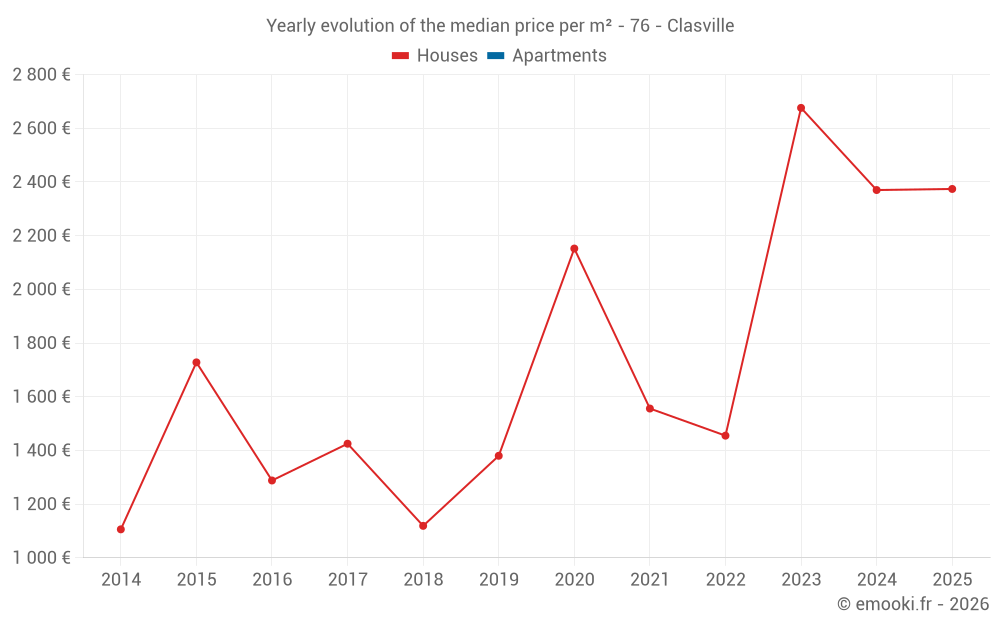 Yearly evolution of the median price per m² - 76 - Clasville