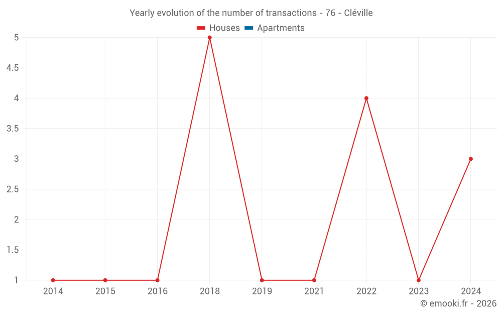 Yearly evolution of the number of transactions - 76 - Cléville