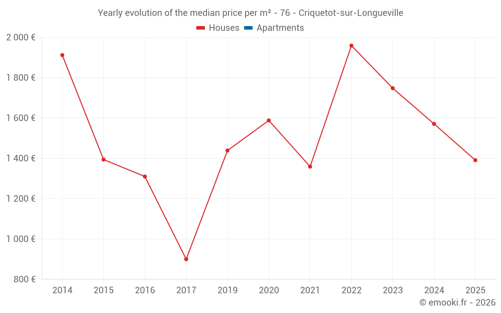 Yearly evolution of the median price per m² - 76 - Criquetot-sur-Longueville