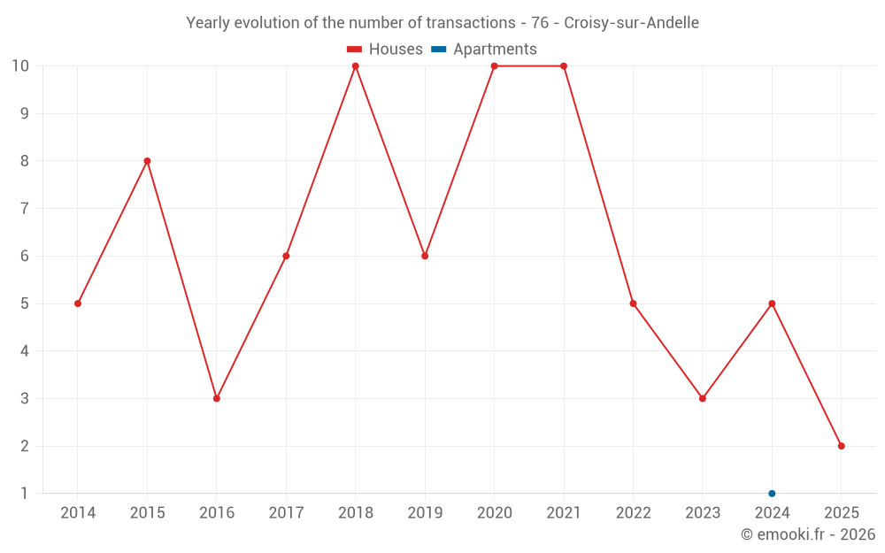 Yearly evolution of the number of transactions - 76 - Croisy-sur-Andelle