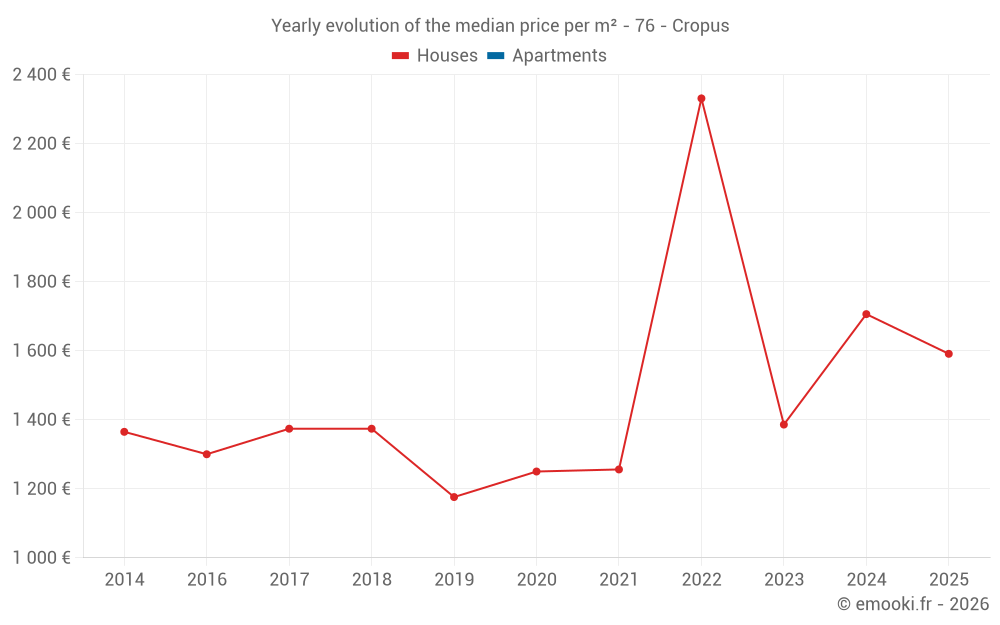Yearly evolution of the median price per m² - 76 - Cropus