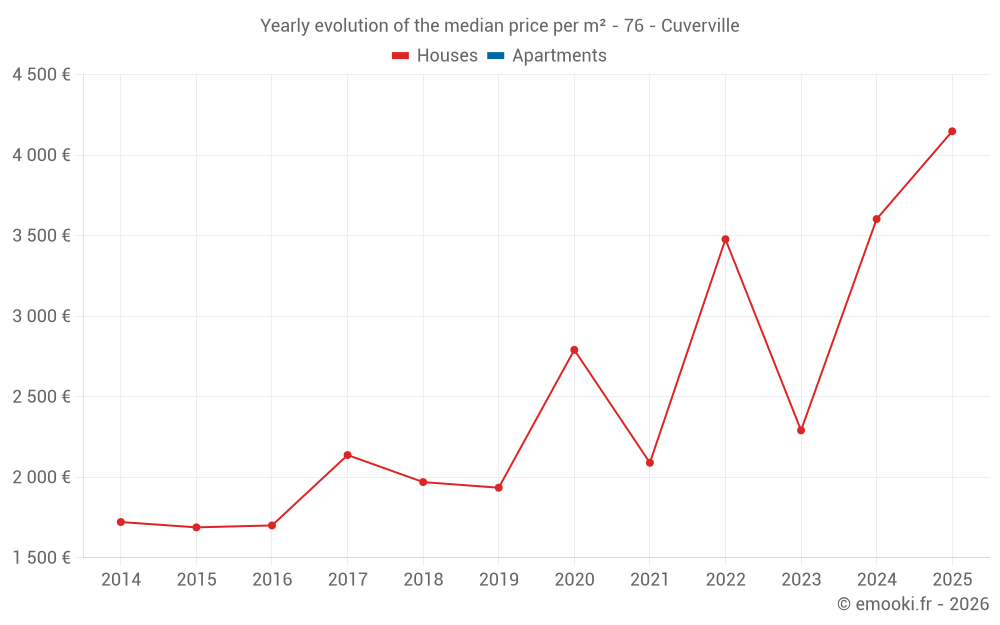 Yearly evolution of the median price per m² - 76 - Cuverville