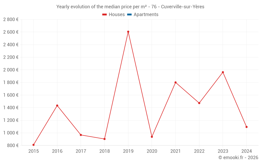Yearly evolution of the median price per m² - 76 - Cuverville-sur-Yères