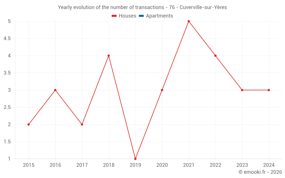 Yearly evolution of the number of transactions - 76 - Cuverville-sur-Yères