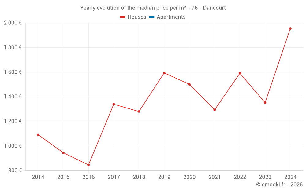 Yearly evolution of the median price per m² - 76 - Dancourt
