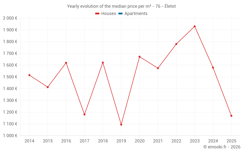 Yearly evolution of the median price per m² - 76 - Életot