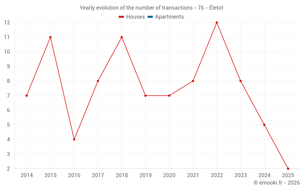 Yearly evolution of the number of transactions - 76 - Életot