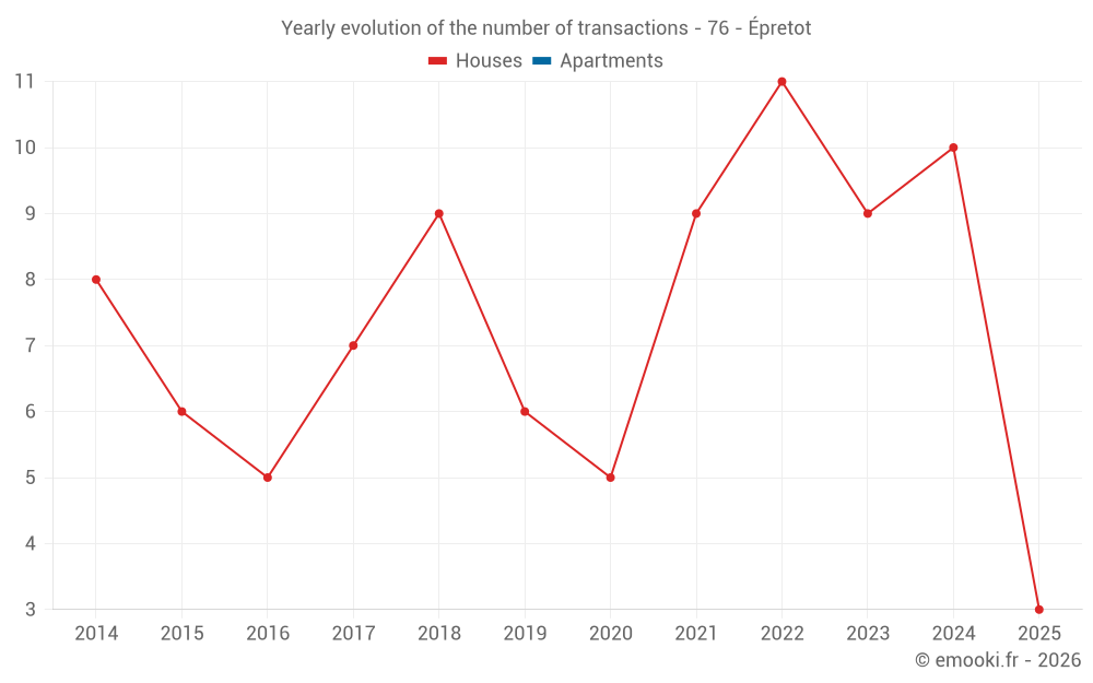 Yearly evolution of the number of transactions - 76 - Épretot