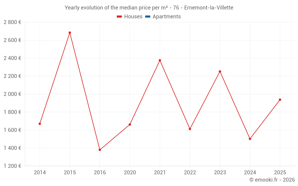 Yearly evolution of the median price per m² - 76 - Ernemont-la-Villette