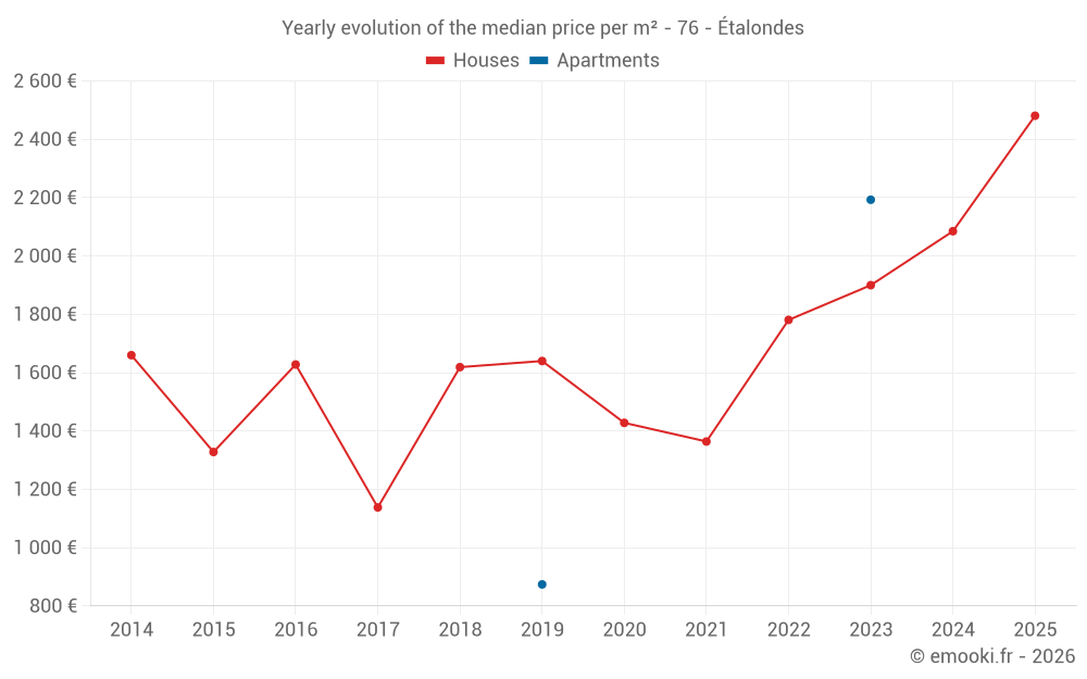 Yearly evolution of the median price per m² - 76 - Étalondes